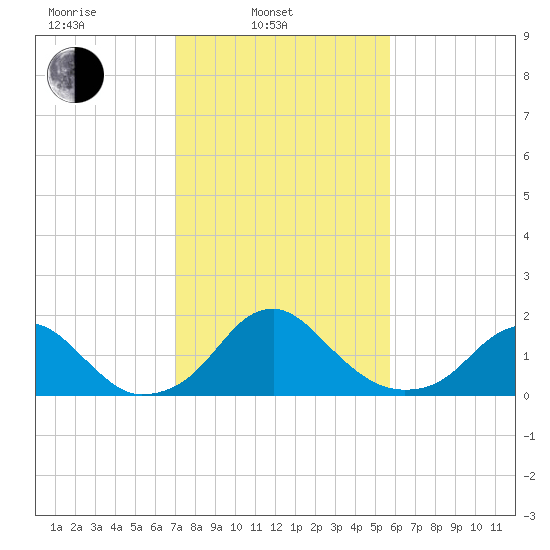 Hopyard Landing tide chart for Monday, February 13, 2023