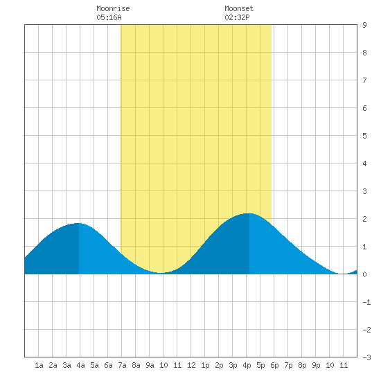 Hopyard Landing tide chart for Friday, February 17, 2023