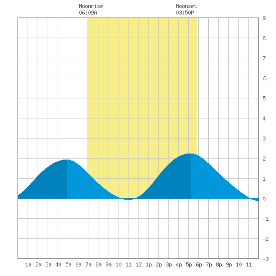 Hopyard Landing tide chart for Saturday, February 18, 2023