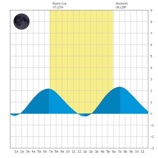 Hopyard Landing tide chart for Monday, February 20, 2023