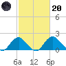 Hopyard Landing tide chart for Monday, February 20, 2023