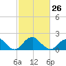 Hopyard Landing tide chart for Sunday, February 26, 2023