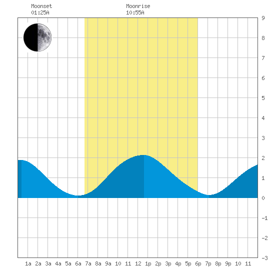 Hopyard Landing tide chart for Monday, February 27, 2023