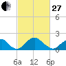 Hopyard Landing tide chart for Monday, February 27, 2023