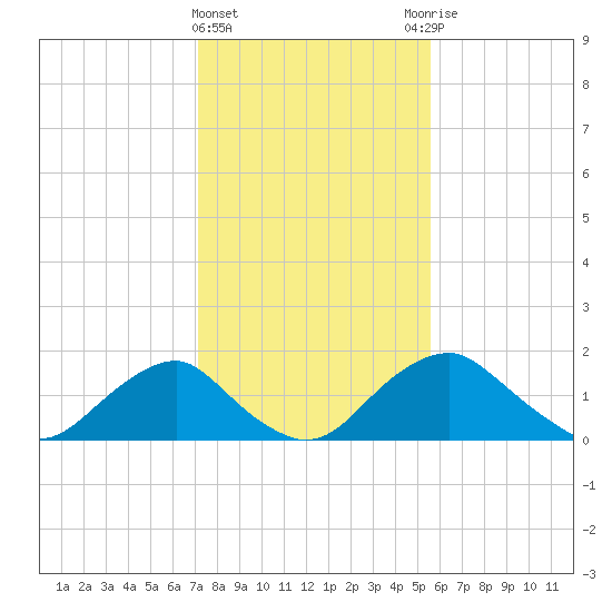 Hopyard Landing tide chart for Saturday, February 4, 2023