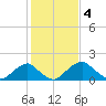 Hopyard Landing tide chart for Saturday, February 4, 2023