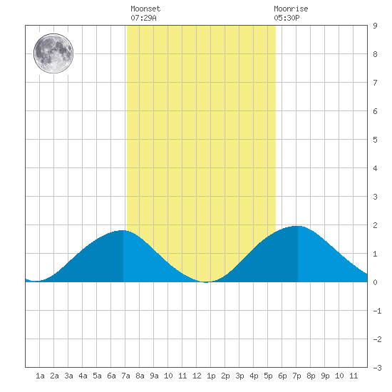 Hopyard Landing tide chart for Sunday, February 5, 2023