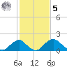 Hopyard Landing tide chart for Sunday, February 5, 2023