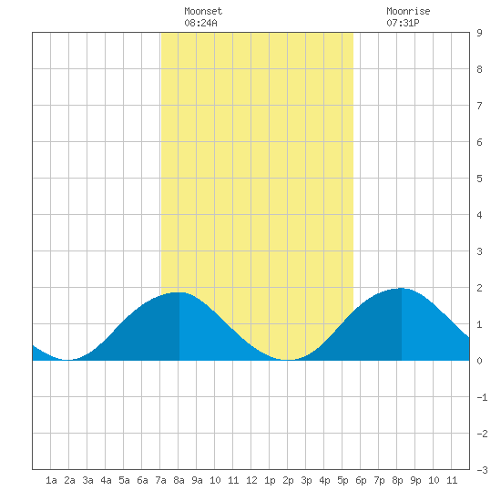 Hopyard Landing tide chart for Tuesday, February 7, 2023