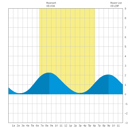 Hopyard Landing tide chart for Friday, March 10, 2023