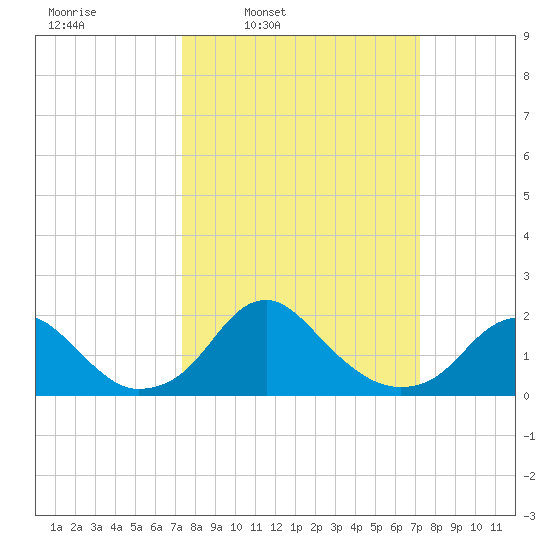 Hopyard Landing tide chart for Monday, March 13, 2023