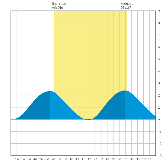Hopyard Landing tide chart for Monday, March 20, 2023