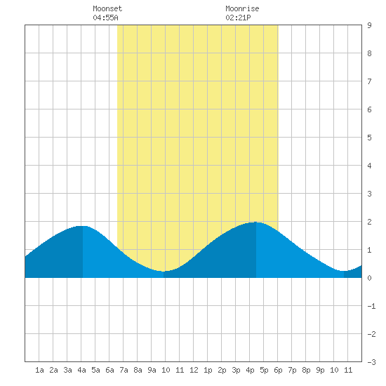 Hopyard Landing tide chart for Friday, March 3, 2023