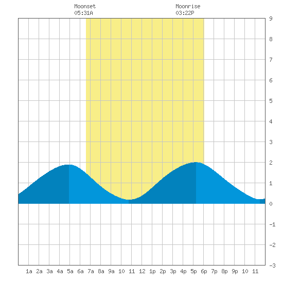 Hopyard Landing tide chart for Saturday, March 4, 2023