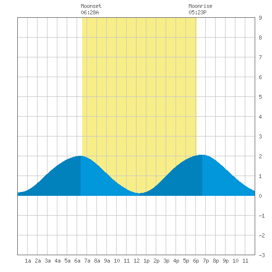 Hopyard Landing tide chart for Monday, March 6, 2023