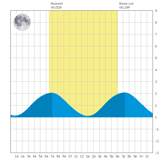 Hopyard Landing tide chart for Tuesday, March 7, 2023