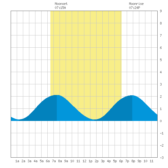 Hopyard Landing tide chart for Wednesday, March 8, 2023