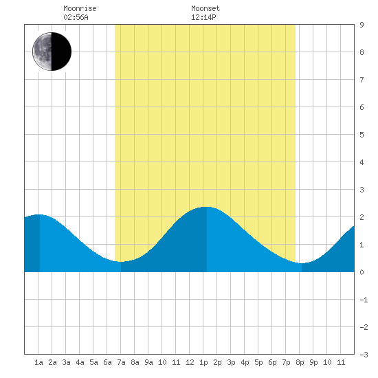 Hopyard Landing tide chart for Thursday, April 13, 2023