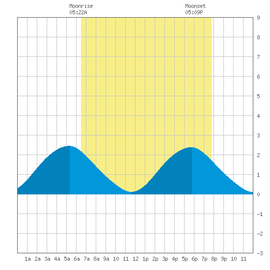 Hopyard Landing tide chart for Monday, April 17, 2023