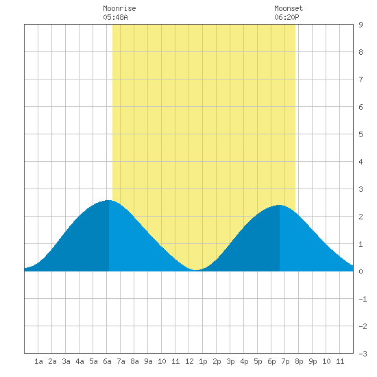 Hopyard Landing tide chart for Tuesday, April 18, 2023