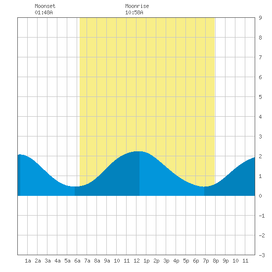 Hopyard Landing tide chart for Wednesday, April 26, 2023