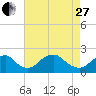 Hopyard Landing tide chart for Thursday, April 27, 2023