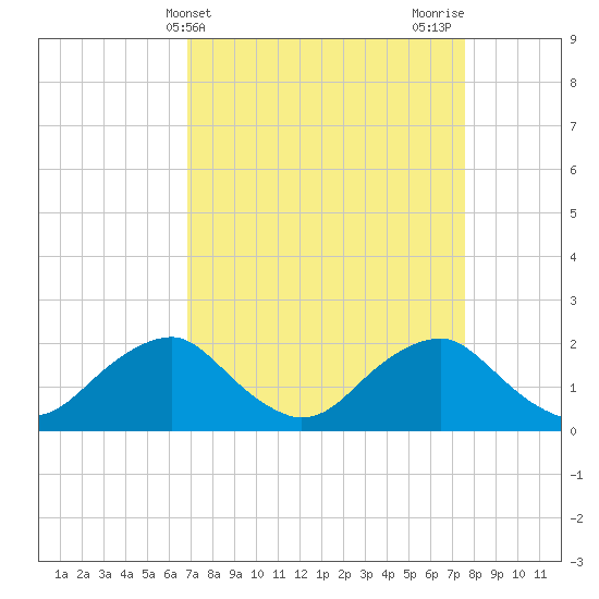 Hopyard Landing tide chart for Monday, April 3, 2023