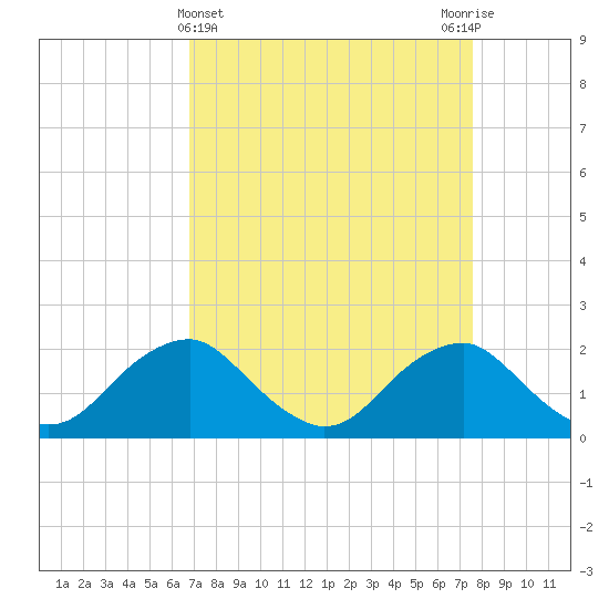 Hopyard Landing tide chart for Tuesday, April 4, 2023