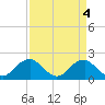 Hopyard Landing tide chart for Tuesday, April 4, 2023