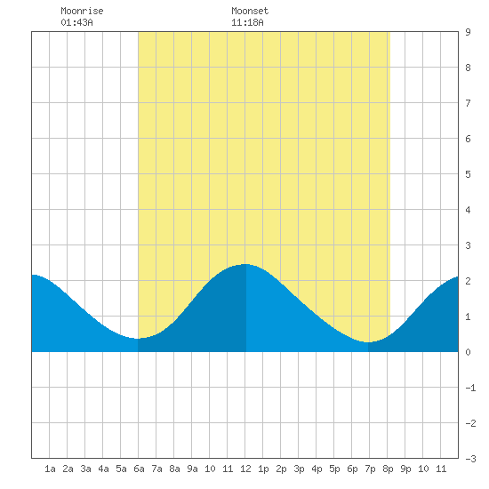 Hopyard Landing tide chart for Thursday, May 11, 2023