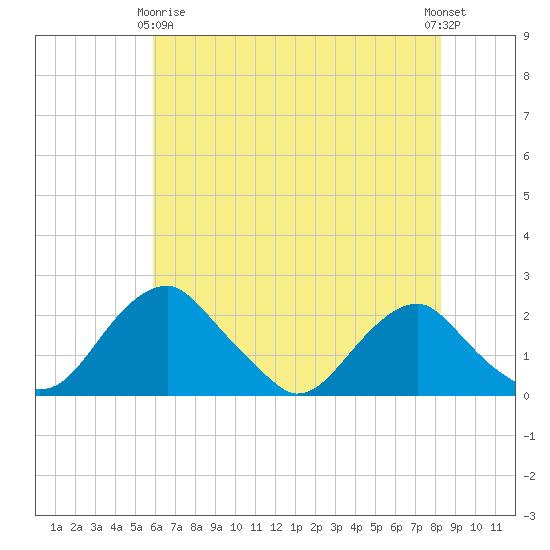Hopyard Landing tide chart for Thursday, May 18, 2023
