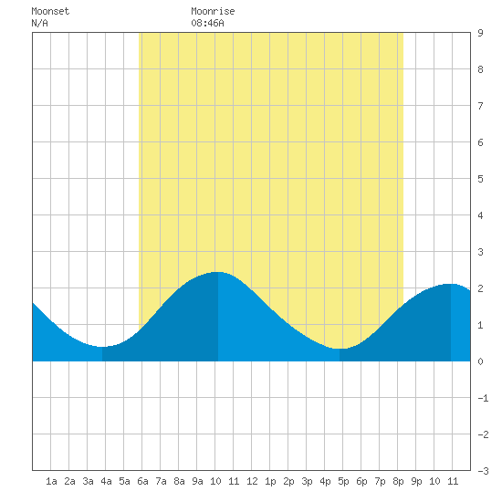 Hopyard Landing tide chart for Tuesday, May 23, 2023