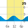 Hopyard Landing tide chart for Thursday, May 25, 2023