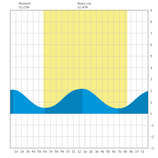 Hopyard Landing tide chart for Friday, May 26, 2023