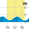 Hopyard Landing tide chart for Sunday, May 28, 2023