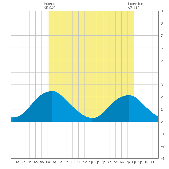Hopyard Landing tide chart for Thursday, May 4, 2023