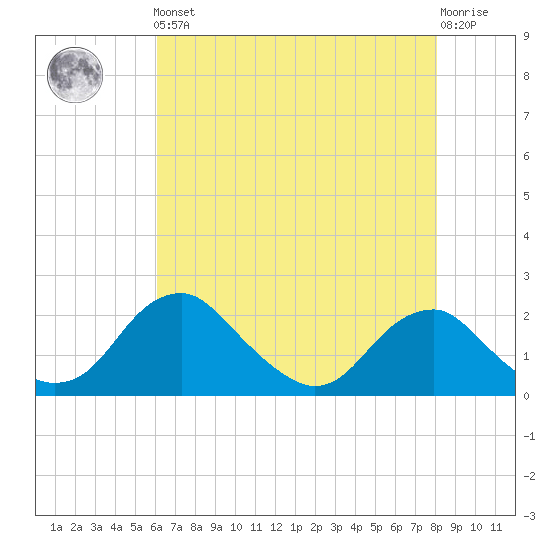 Hopyard Landing tide chart for Friday, May 5, 2023
