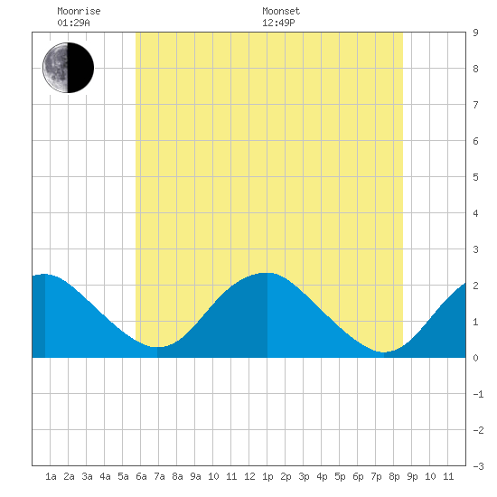 Hopyard Landing tide chart for Saturday, June 10, 2023