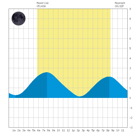 Hopyard Landing tide chart for Sunday, June 18, 2023