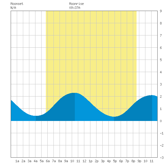 Hopyard Landing tide chart for Thursday, June 22, 2023