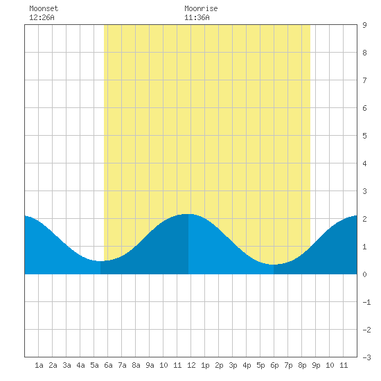 Hopyard Landing tide chart for Saturday, June 24, 2023