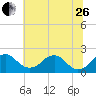 Hopyard Landing tide chart for Monday, June 26, 2023