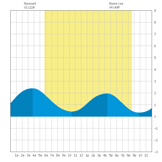 Hopyard Landing tide chart for Thursday, June 29, 2023