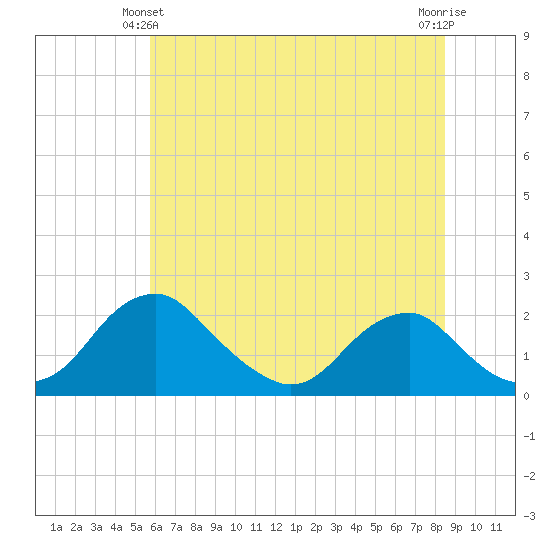 Hopyard Landing tide chart for Friday, June 2, 2023