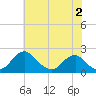 Hopyard Landing tide chart for Friday, June 2, 2023