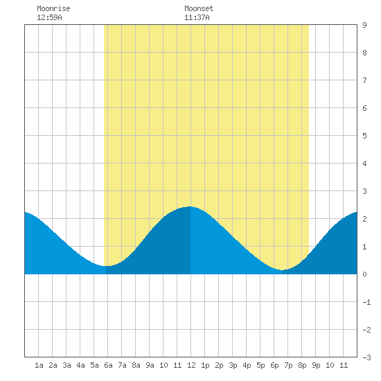 Hopyard Landing tide chart for Friday, June 9, 2023