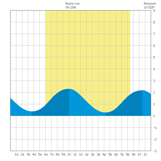 Hopyard Landing tide chart for Friday, July 21, 2023