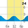 Hopyard Landing tide chart for Monday, July 24, 2023
