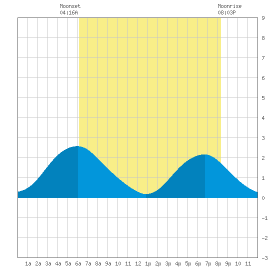 Hopyard Landing tide chart for Monday, July 31, 2023