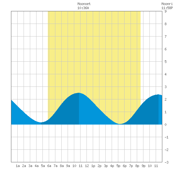 Hopyard Landing tide chart for Friday, July 7, 2023